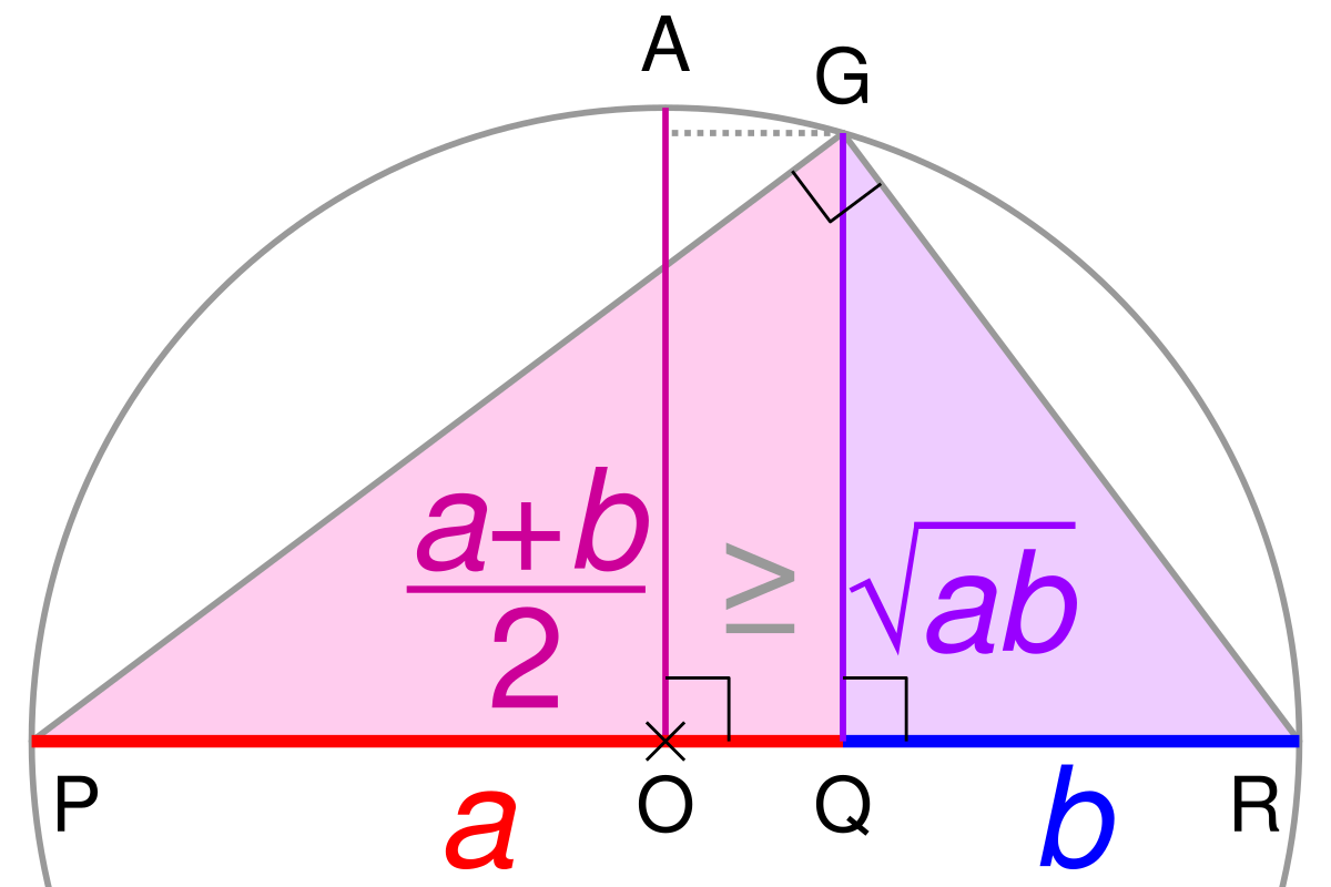 Biểu đồ trực quan hóa bất đẳng thức Cauchy