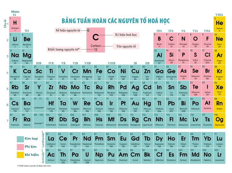 Bảng tuần hoàn nguyên tố hóa học