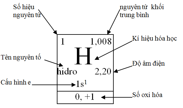 bảng tuần hoàn nguyên tố 